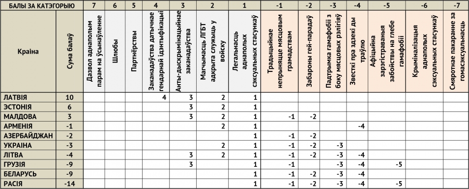 Рэйтынг лаяльнасці краінаў Усходняй Еўропы да ЛГБТ