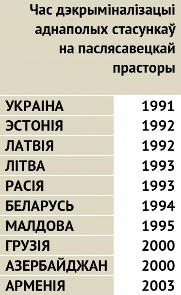 Рэйтынг лаяльнасці краінаў Усходняй Еўропы да ЛГБТ