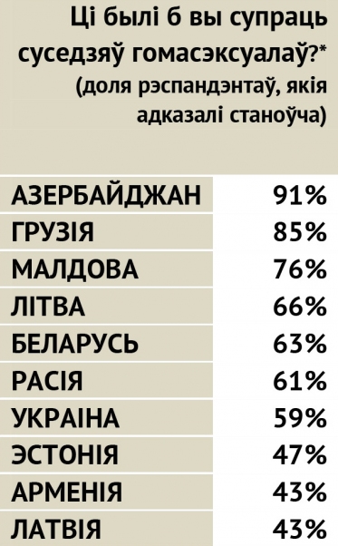 Рэйтынг лаяльнасці краінаў Усходняй Еўропы да ЛГБТ