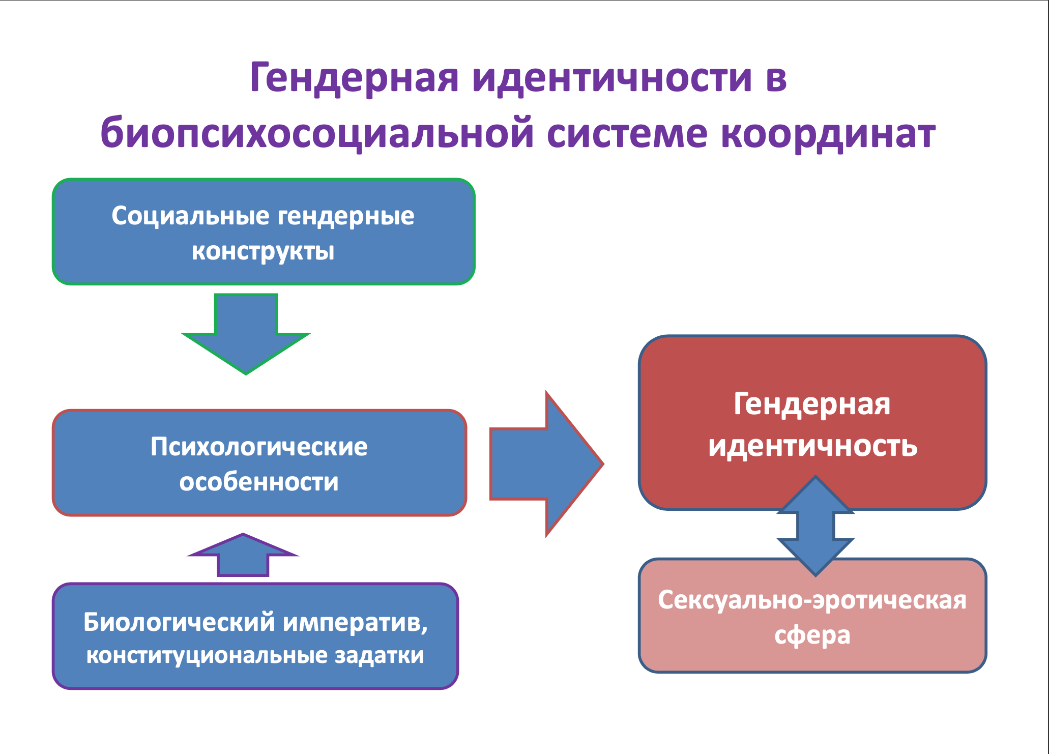 Современные представления о гендерной идентичности » MAKEOUT — Журнал про  гендер и сексуальность